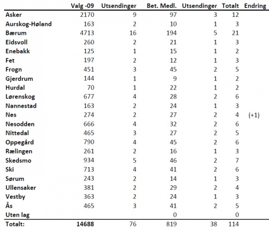 Beregning av delegater til Akershus Venstre nominasjonsmøte 2012