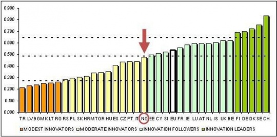 Innovation Union Scoreboard 2011