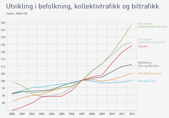  Pilene peker kraftig oppover for kollektivtransporten i Akershus. Kilde: Ruters årsrapport for 2012.