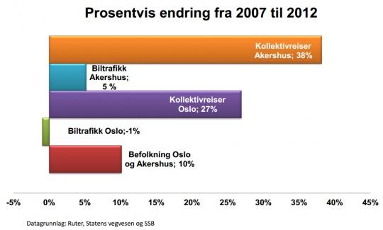 Utvikling i kollektivtransporten fra 2007-2013.