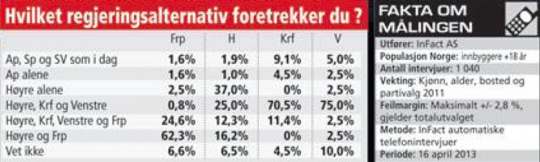  75 prosent av Venstres velgere ønsker en blågrønn regjering. Venstres velgere er de som tydeligst markerer at de ønsker Venstre, Høyre og KrF i et regjeringssamarbeid. 