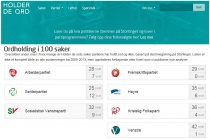 Oversikten på holderdeord.no viser at Venstre er det partiet som holder flest løfter.