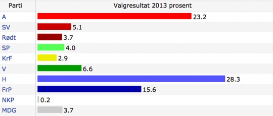 Skolevalget 2013 (landsgjennomsnitt)