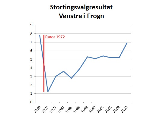 Stortingsvalg Venstre Frogn fra 1969