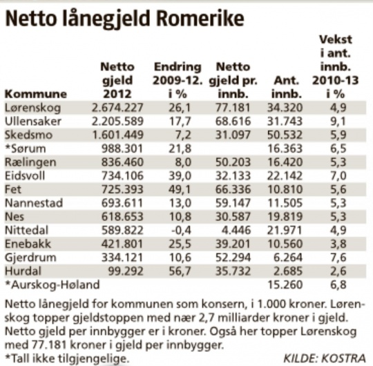  Lørenskog er desidert på gjeldstoppen på Romerike