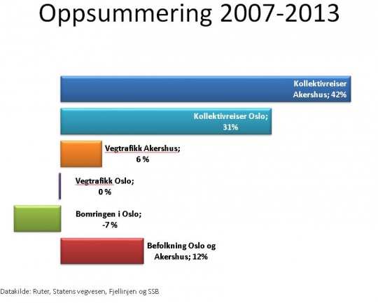 Kollektivtransport den store vinneren