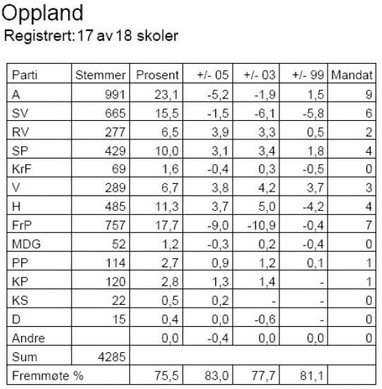 Skoledebatter Oppland