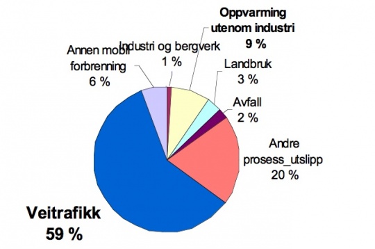 Veitrafikken står for de største utslippene i Asker