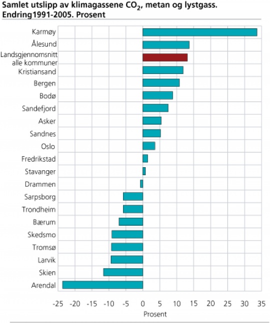 Utslippene fra Asker har økt med 5,4 % siden 1991