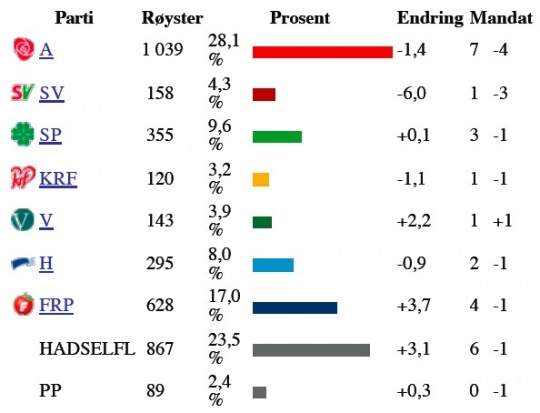 valgresultat Hadsel