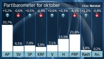  Flere målinger gir Venstre en velgeroppslutning på over 7 prosent. På Norstats måling for NRK fikk Venstre 7,1 prosent. 
